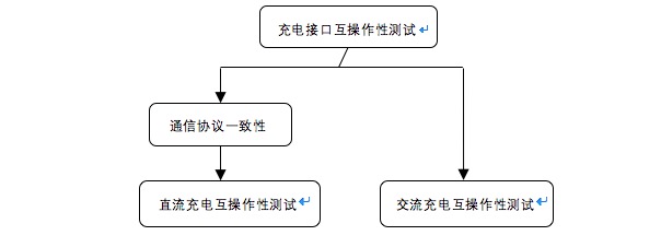 什么是充电互操作性？电动汽车传导充电互操作性测试方案