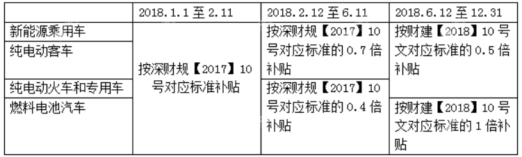 深圳发布2018年新能源汽车补贴标准 按三个阶段进行