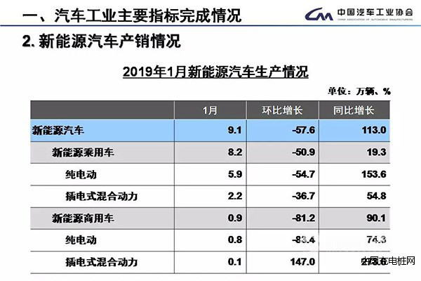 1月我国新能源汽车销售9.6万辆 同比增加138%