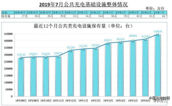 7月公共充电桩增加35021台 同比增长62.5%