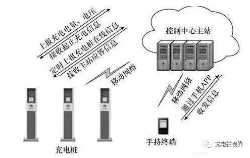 发改委：加快充电建设布局 大力发展“互联网+”