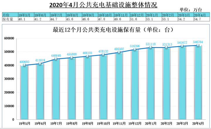 充电联盟：截至4月全国充电桩保有量128.7万台