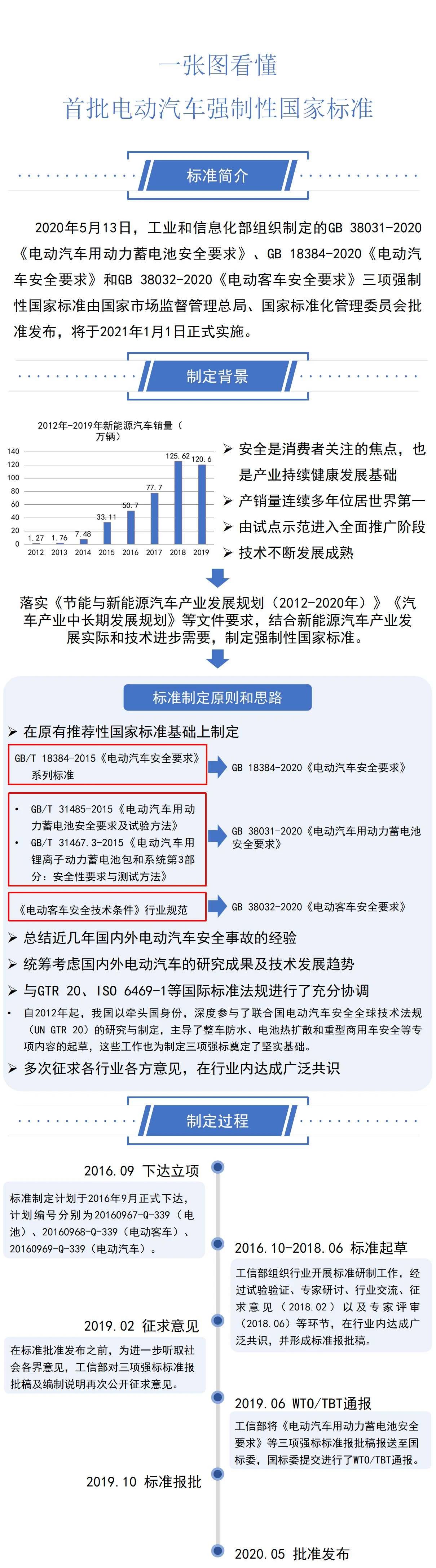 三项电动汽车强制性国家标准正式发布