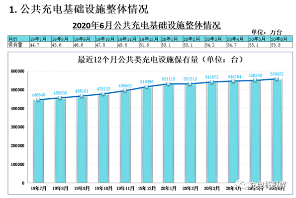 最新发布2020年6月车桩数据