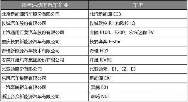 三部委开展新能源汽车下乡