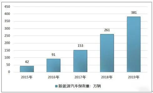 2019年中国公共充电桩重点城市保有量分析