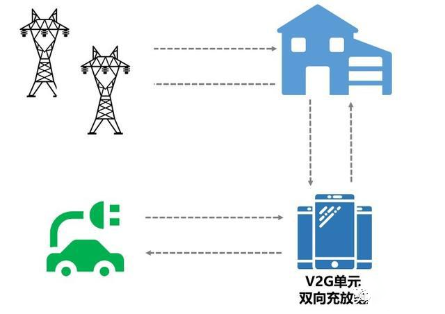 V2G会成为下一个热点吗？