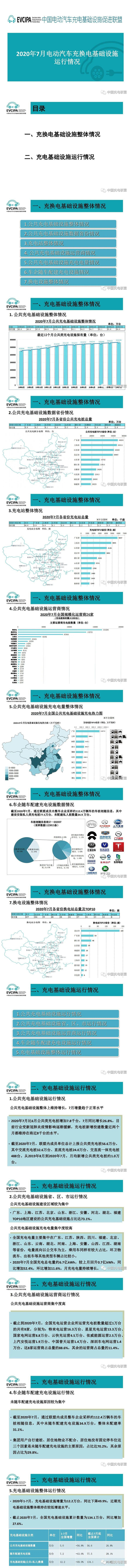 信息发布丨2020年7月全国电动汽车充换电基础设施运行情况