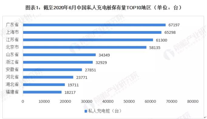 2020年中国充电桩发展现状与竞争格局分析