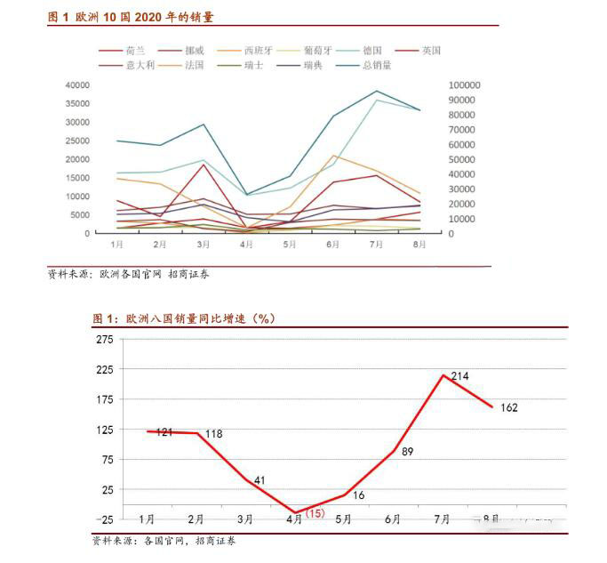 8月继续翻倍增长，历史最高补贴之下，欧洲电动车卖疯了