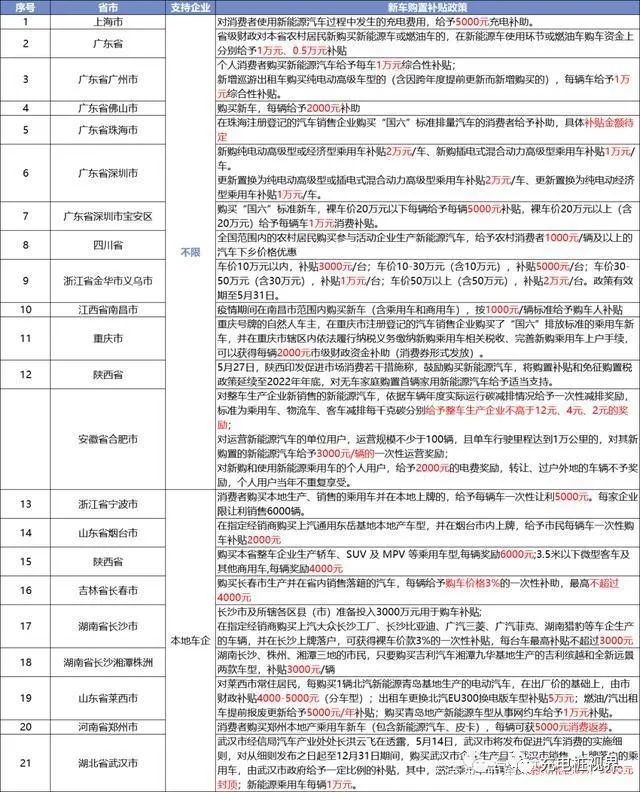 全国24省市新能源汽车相关政策汇总