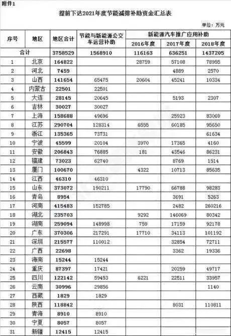 375亿补贴！财政部公布2021年新能源车补贴预算