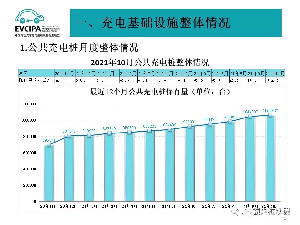 充电基础设施整体运行情况