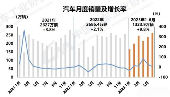 最新数据 | 2023年6月我国新能源汽车，动力电池、充电基础设