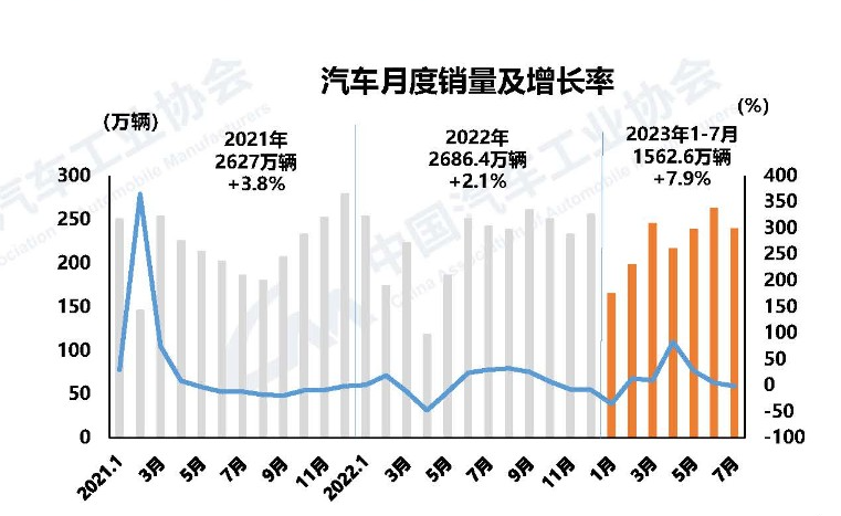 2023年7月我国新能源汽车，动力电池、充电基础设施运营简报